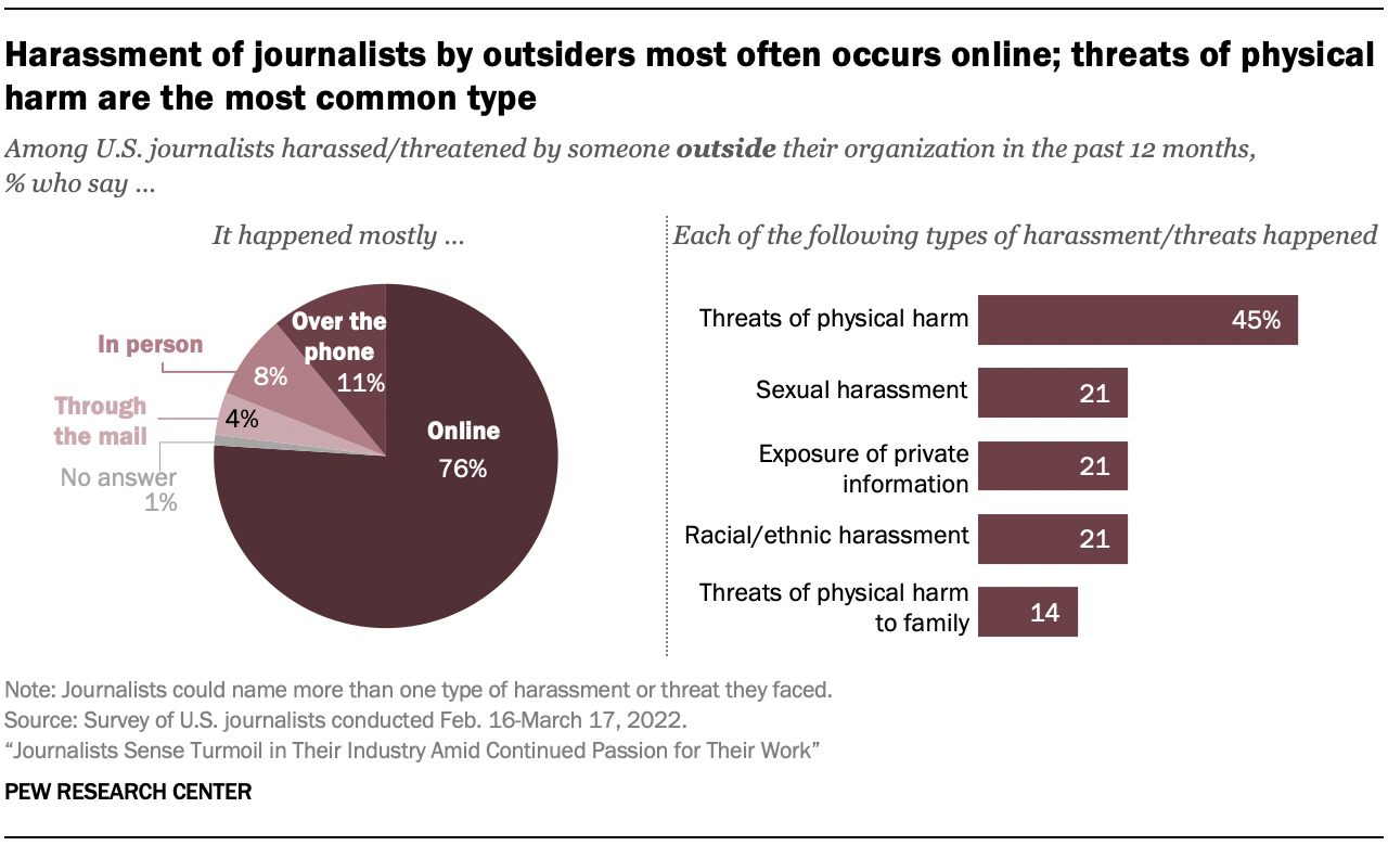 A chart showing that Harassment of journalists by outsiders most often occurs online; threats of physical harm are the most common type