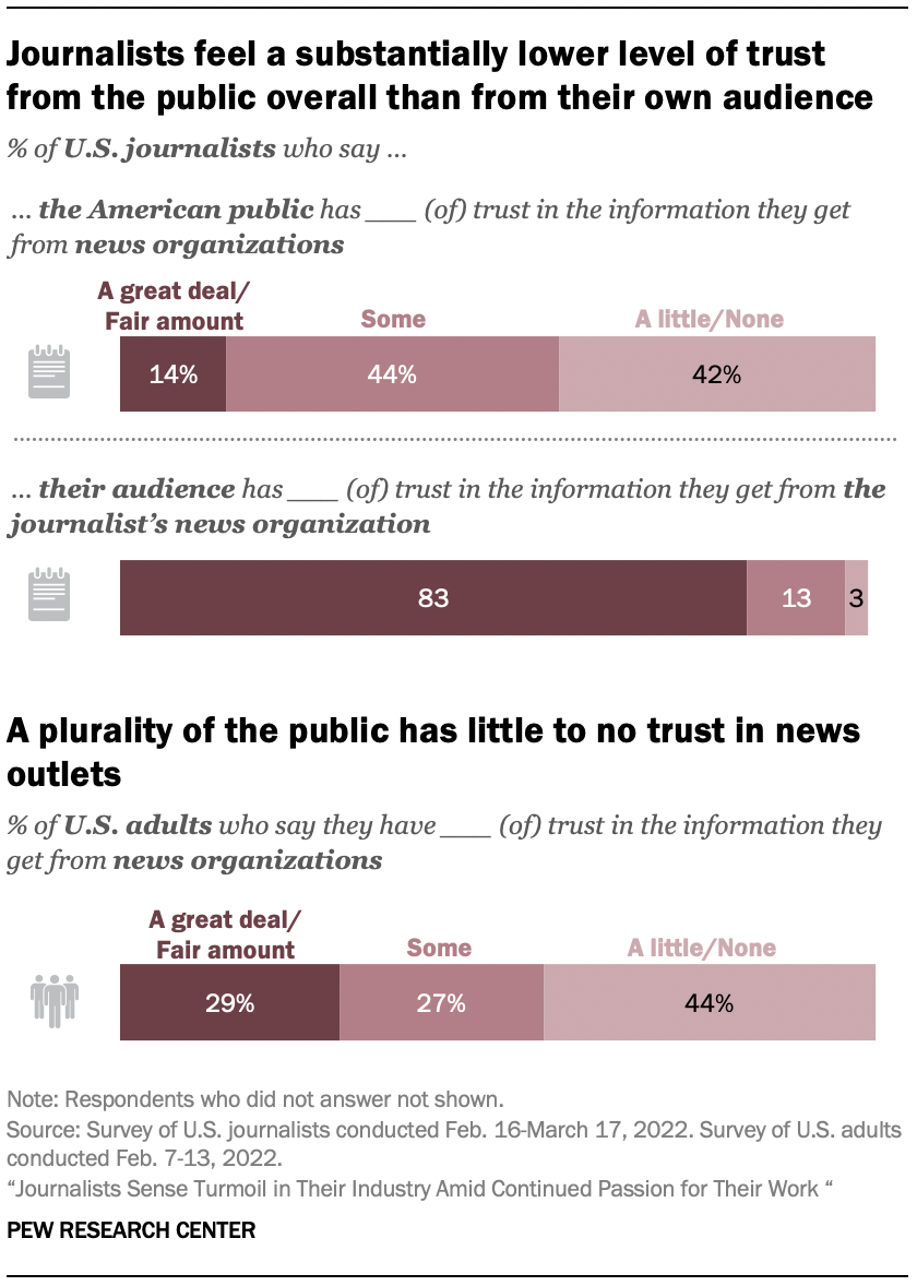 A chart showing that Journalists feel a substantially lower level of trust from the public overall than from their own audience 