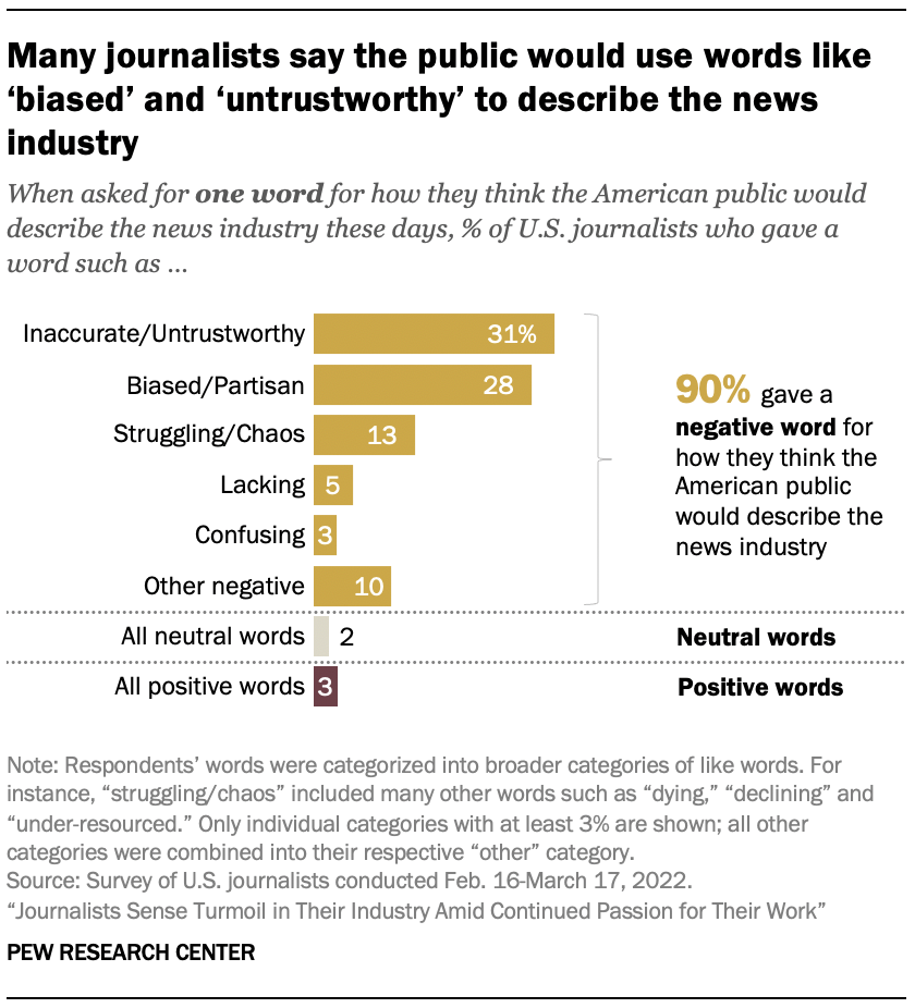 A chart showing that Many journalists say the public would use words like ‘biased’ and ‘untrustworthy’ to describe the news industry  