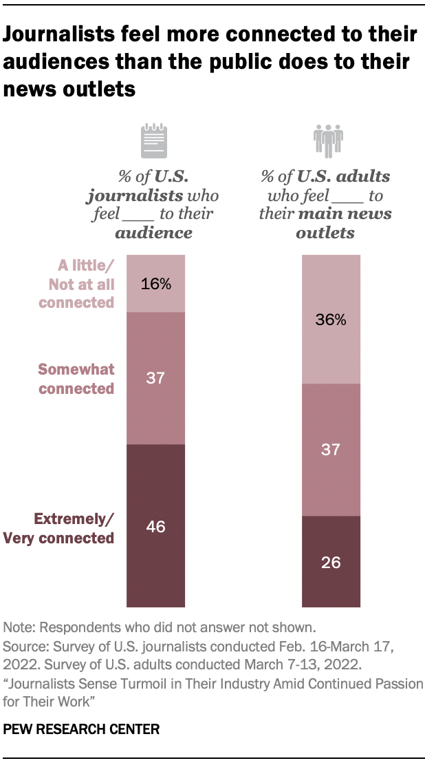 A chart showing that Journalists feel more connected to their audiences than the public does to their news outlets