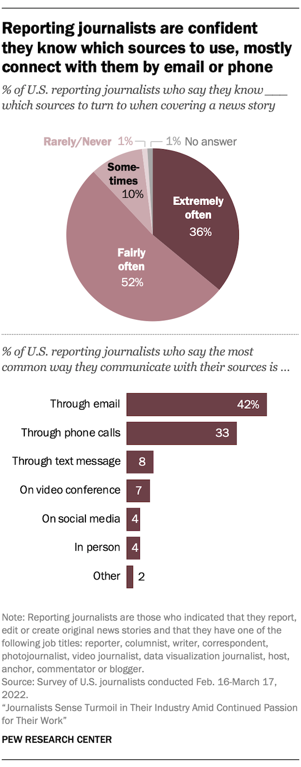 A chart showing that Reporting journalists are confident  they know which sources to use, mostly connect with them by email or phone