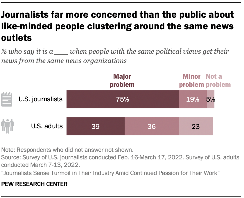 A chart showing that Journalists far more concerned than the public about like-minded people clustering around the same news outlets