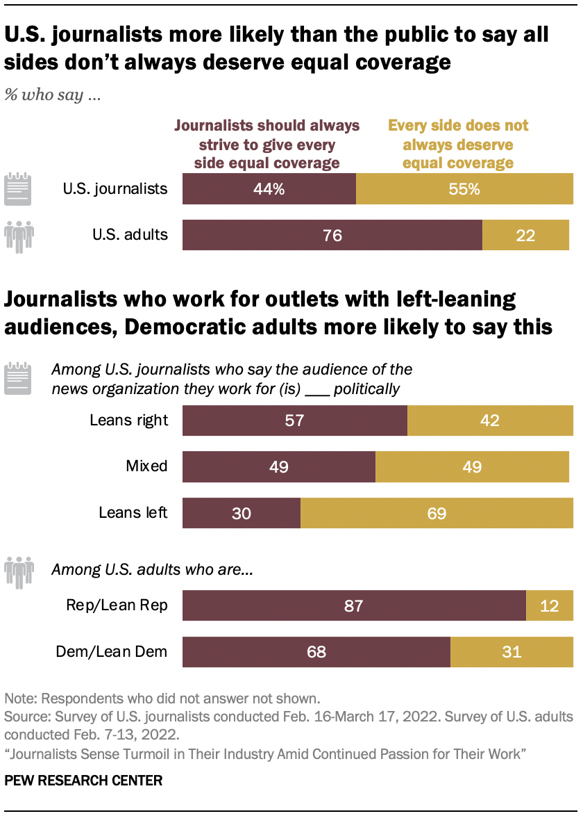 A chart showing that U.S. journalists more likely than the public to say all sides don’t always deserve equal coverage