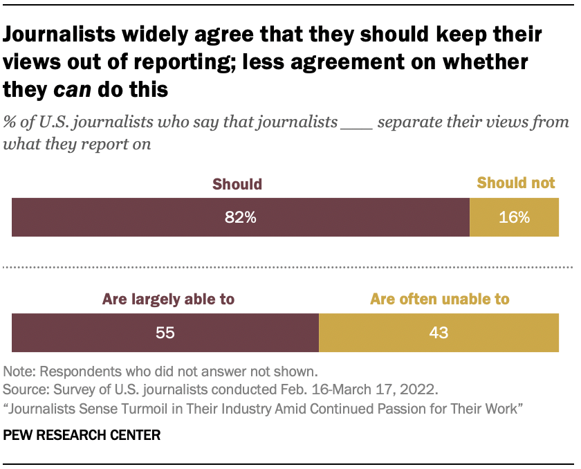 A chart showing that Journalists widely agree that they should keep their views out of reporting; less agreement on whether they can do this