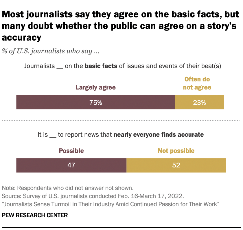 A chart showing that Most journalists say they agree on the basic facts, but many doubt whether the public can agree on a story’s accuracy