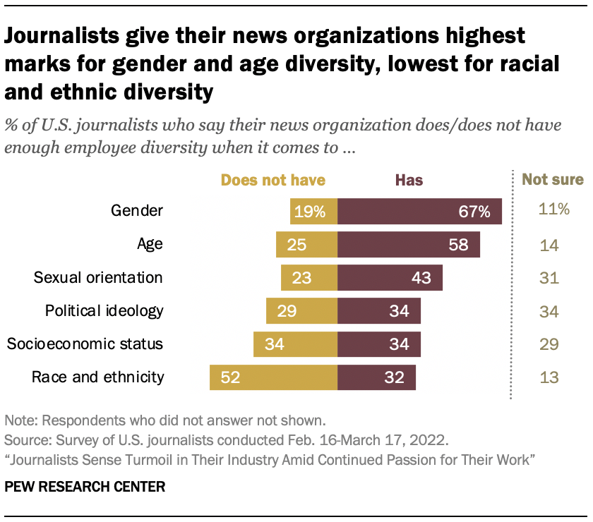A chart showing that Journalists give their news organizations highest marks for gender and age diversity, lowest for racial and ethnic diversity