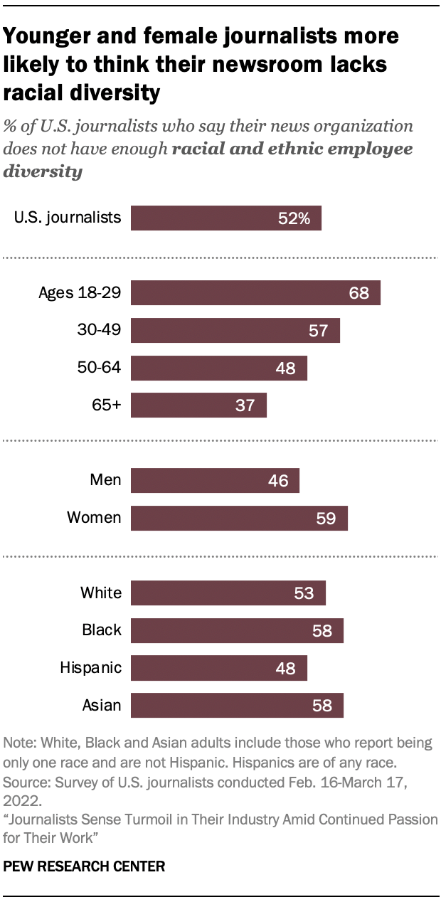 A chart showing that Younger and female journalists more likely to think their newsroom lacks racial diversity