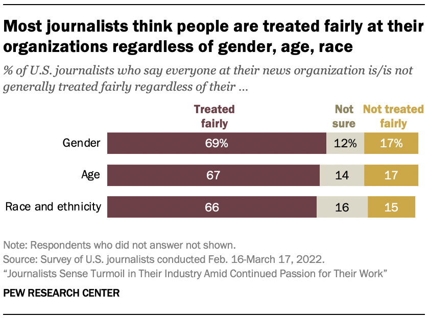 A chart showing that Most journalists think people are treated fairly at their organizations regardless of gender, age, race
