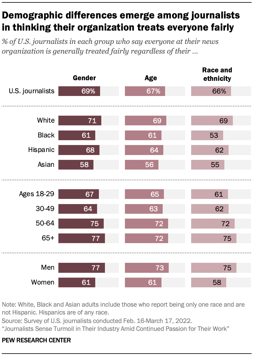 A chart showing that Demographic differences emerge among journalists in thinking their organization treats everyone fairly