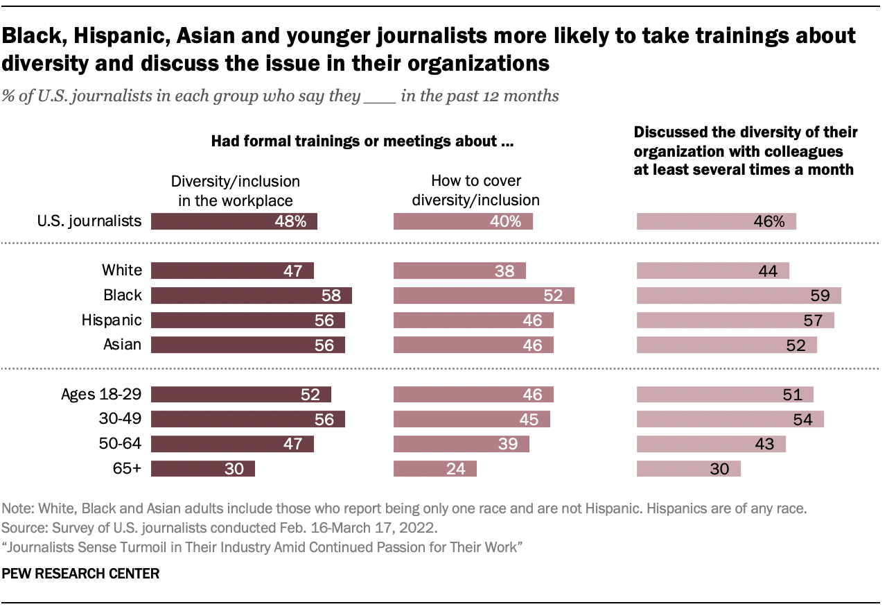 A chart showing that Black, Hispanic, Asian and younger journalists more likely to take trainings about diversity and discuss the issue in their organizations