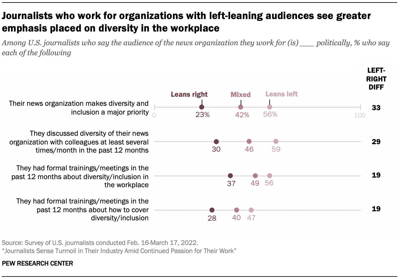 A chart showing that Journalists who work for organizations with left-leaning audiences see greater emphasis placed on diversity in the workplace
