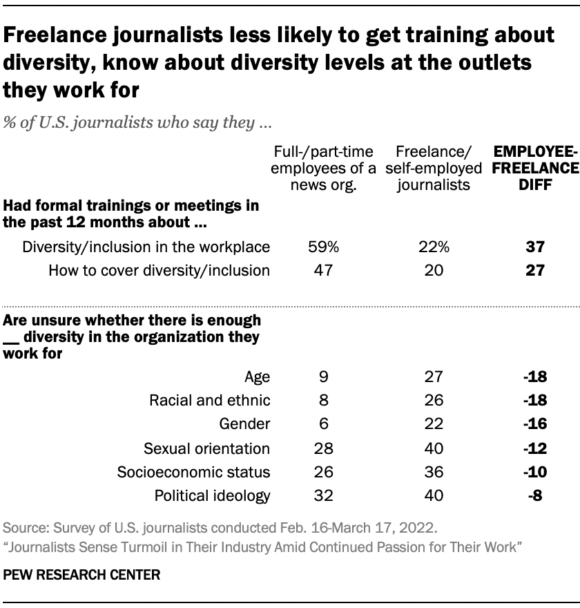 A chart showing that Freelance journalists less likely to get training about diversity, know about diversity levels at the outlets they work for