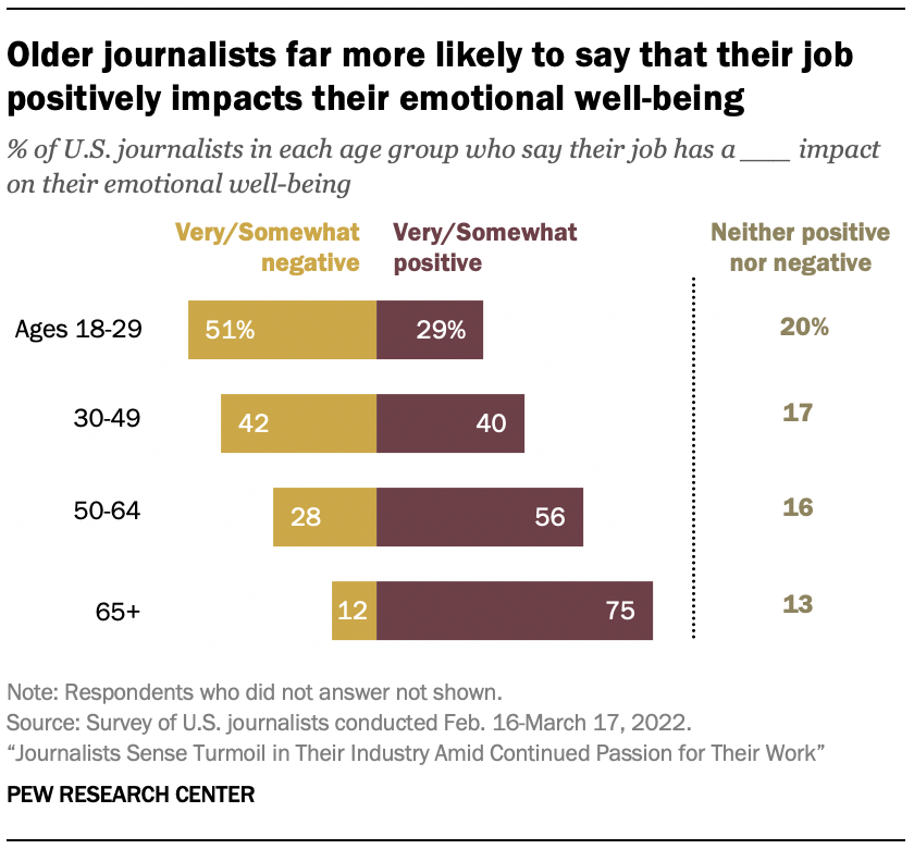 A chart showing that Older journalists far more likely to say that their job positively impacts their emotional well-being