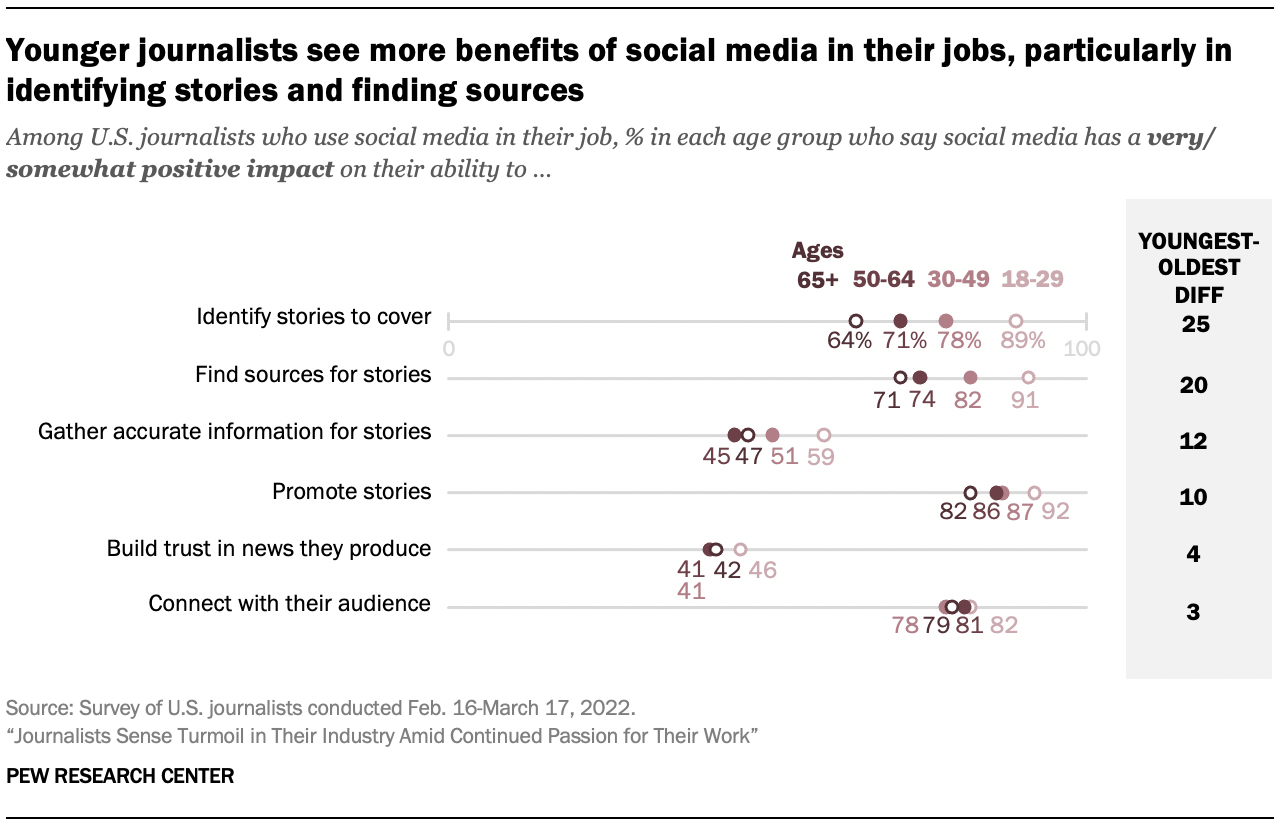 A chart showing that Younger journalists see more benefits of social media in their jobs, particularly in identifying stories and finding sources
