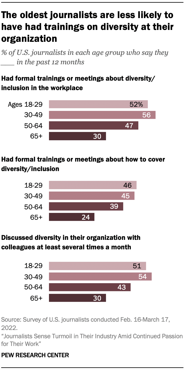 A chart showing that The oldest journalists are less likely to have had trainings on diversity at their organization