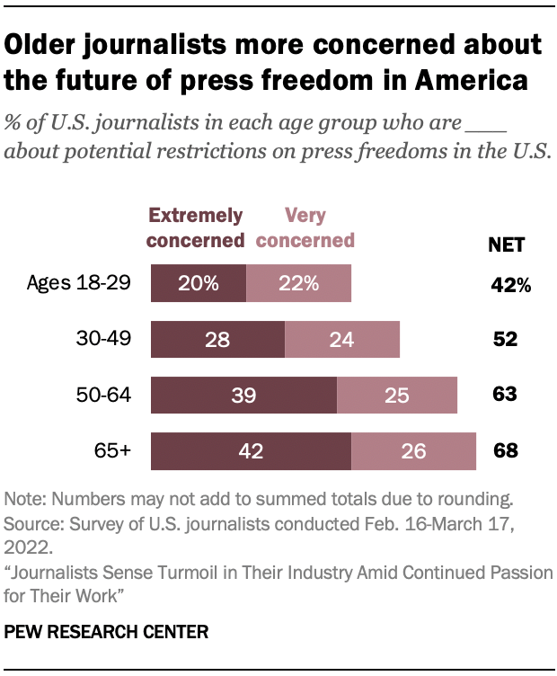 A chart showing that Older journalists more concerned about the future of press freedom in America
