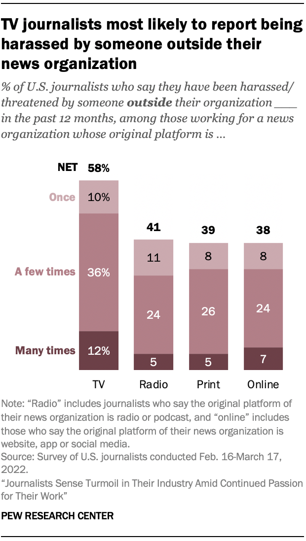 A chart showing that TV journalists most likely to report being harassed by someone outside their news organization