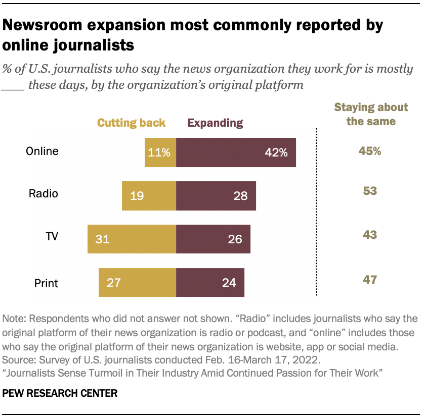 A chart showing that Newsroom expansion most commonly reported by online journalists