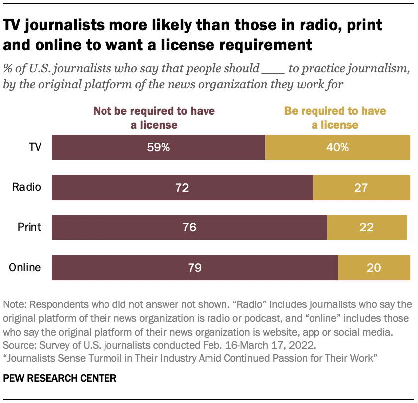 A chart showing that TV journalists more likely than those in radio, print and online to want a license requirement