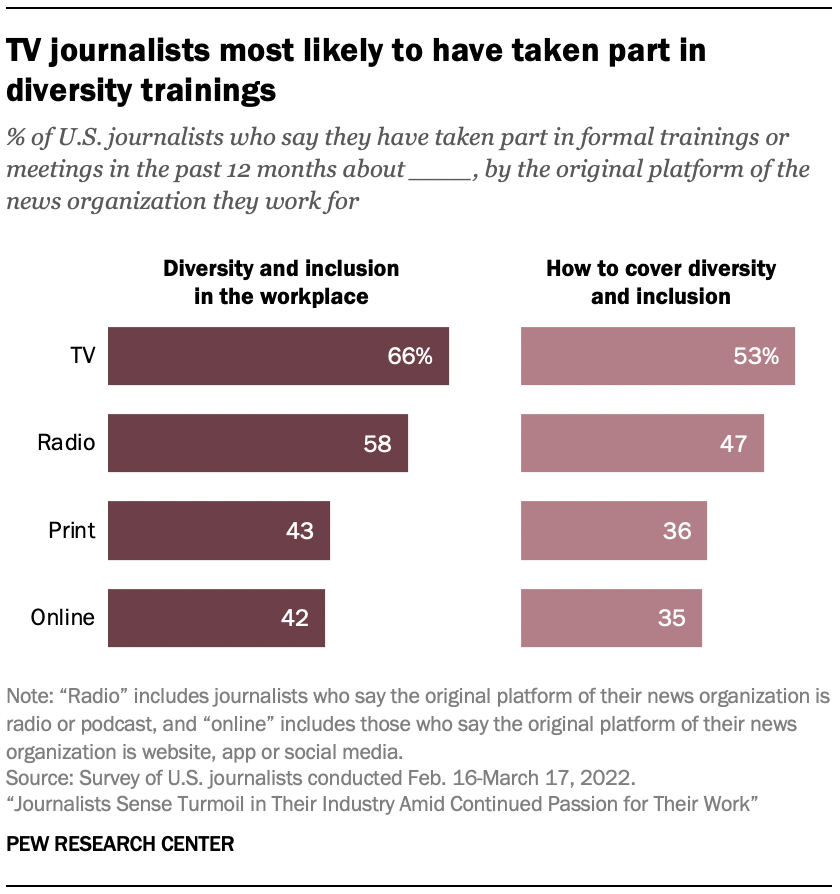 A chart showing that TV journalists most likely to have taken part in diversity trainings