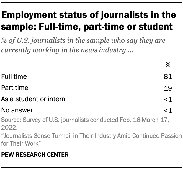 A table showing Employment status of journalists in the sample: Full-time, part-time or student