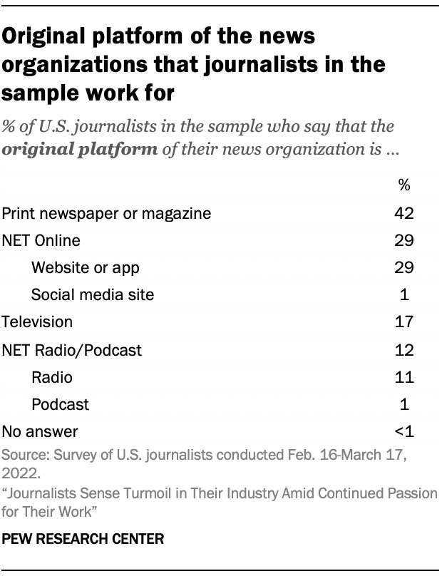 A table showing Original platform of the news organizations that journalists in the sample work for