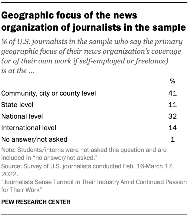 A table showing Geographic focus of the news organization of journalists in the sample