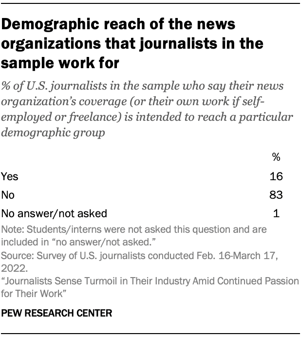 A table showing Demographic reach of the news organizations that journalists in the sample work for