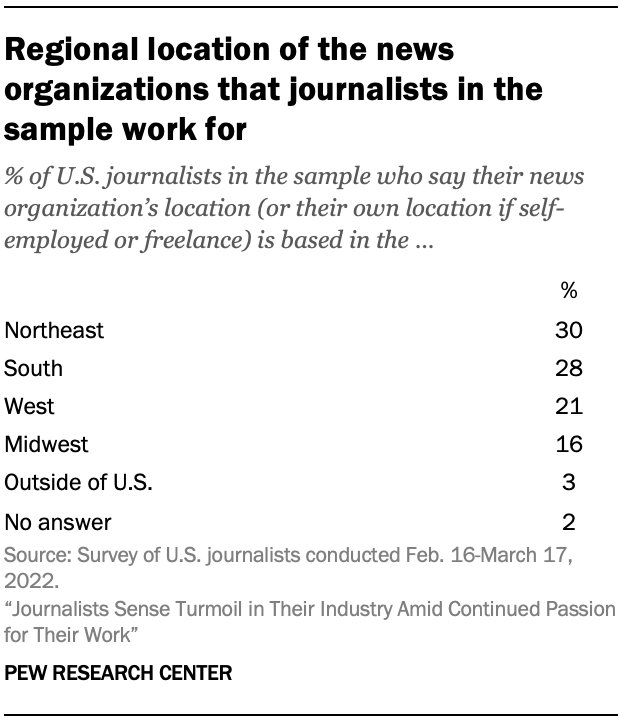 A table showing Regional location of the news organizations that journalists in the sample work for
