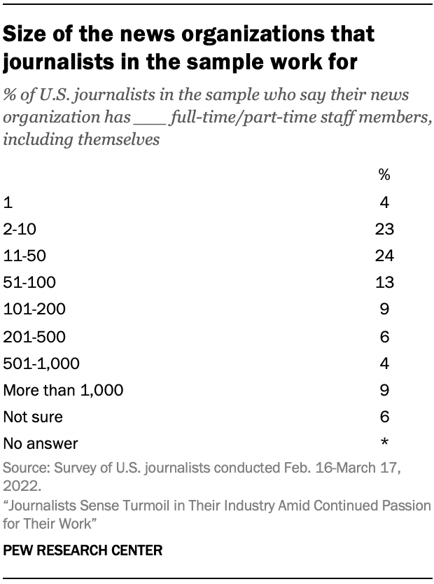 A table showing Size of the news organizations that journalists in the sample work for