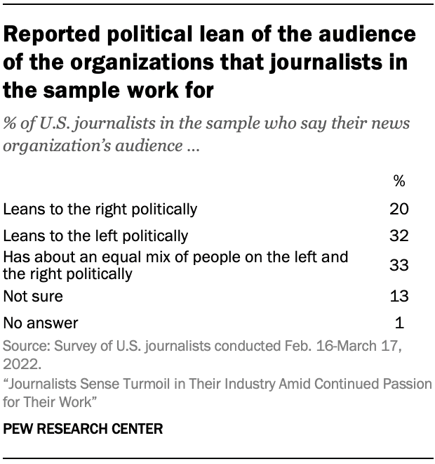 A table showing Reported political lean of the audience of the organizations that journalists in the sample work for