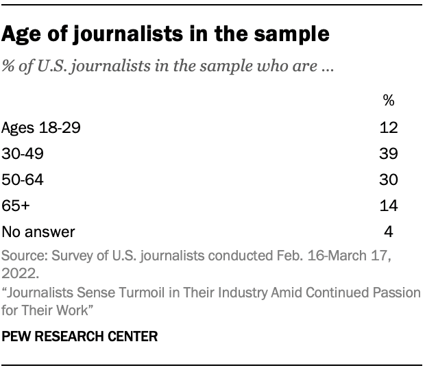A table showing Age of journalists in the sample
