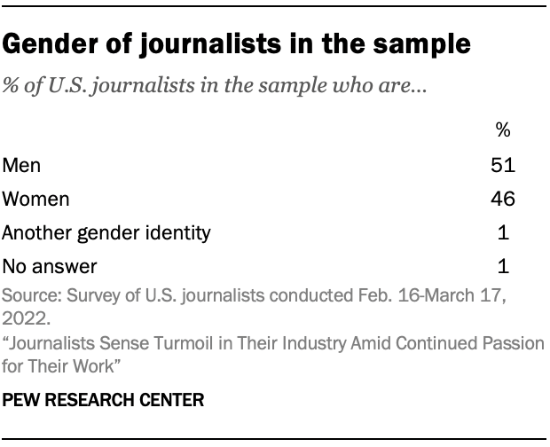 A table showing Gender of journalists in the sample