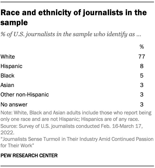 A table showing Race and ethnicity of journalists in the sample