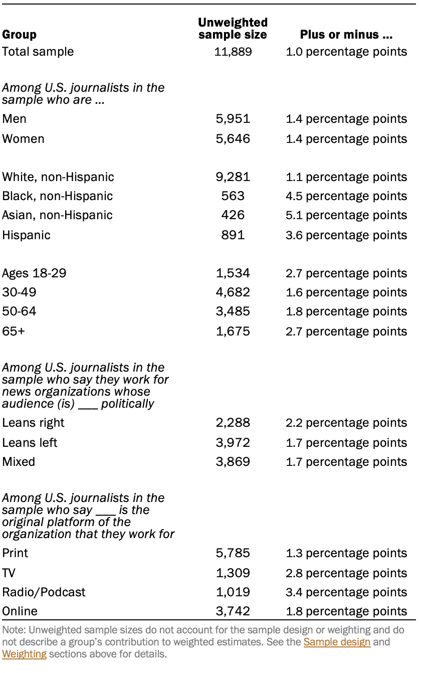 A table showing the error attributable to sampling