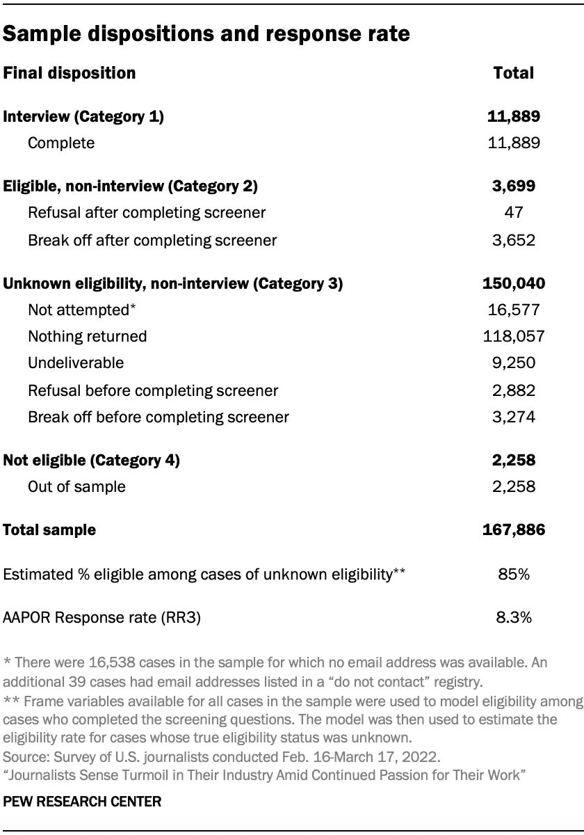 A table showing Sample dispositions and response rate