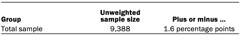 A table showing error attributed to sampling