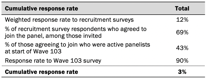 A table showing cumulative response rate