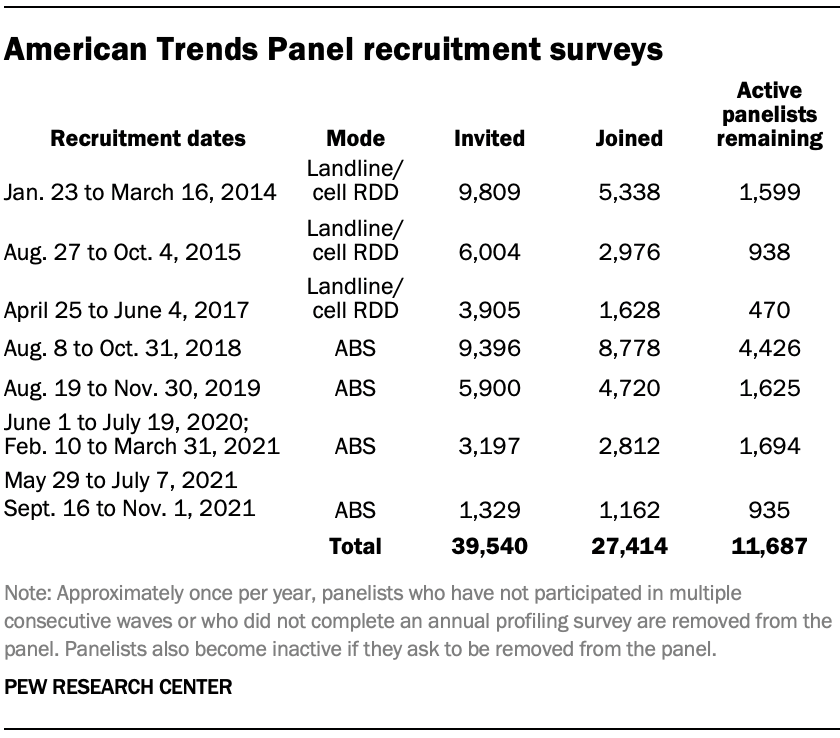 A table showing American Trends Panel recruitment surveys