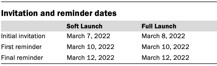 A table showing Invitations and reminder dates