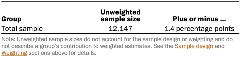 The unweighted sample sizes and the error attributable to sampling 