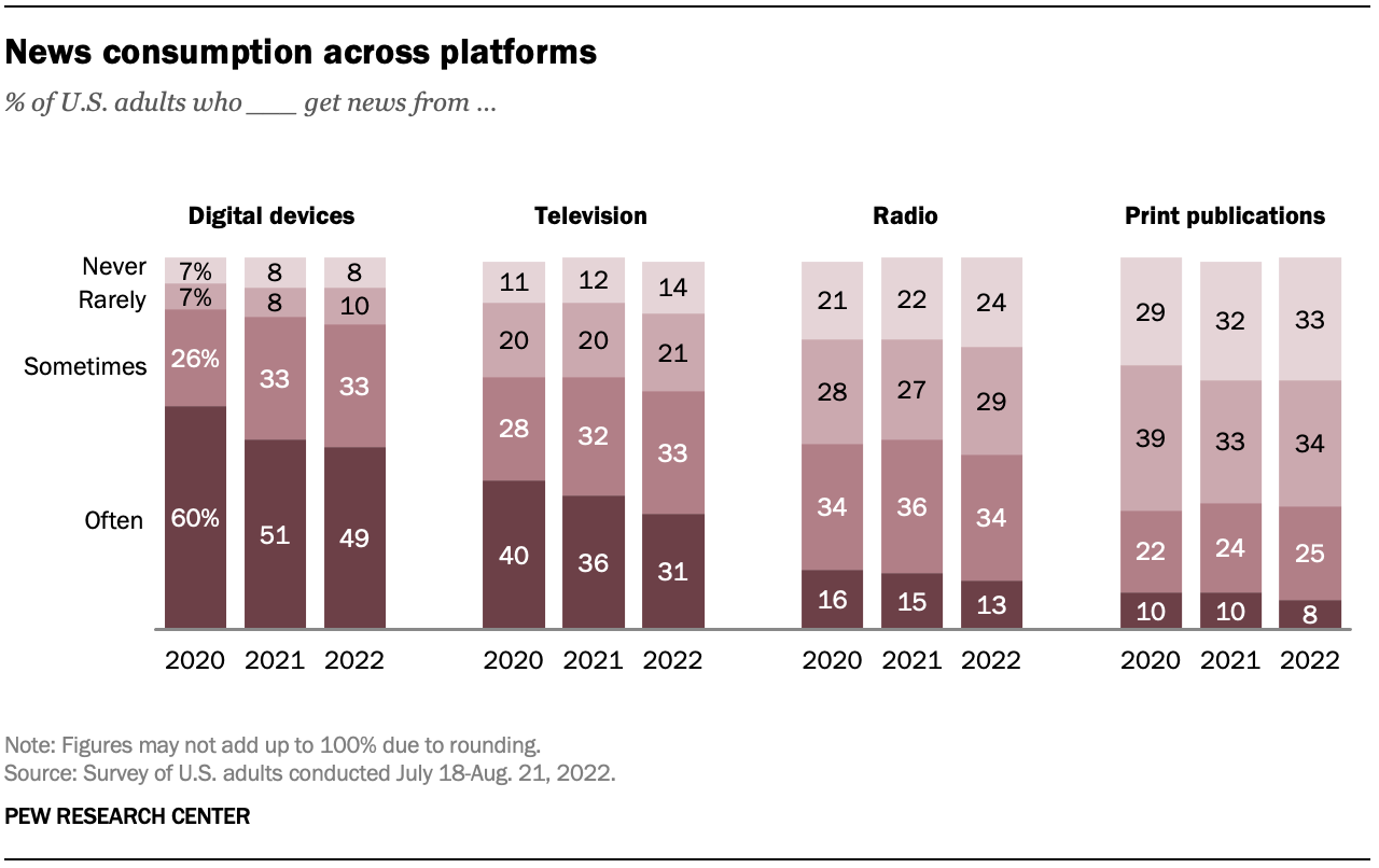 News consumption across platforms