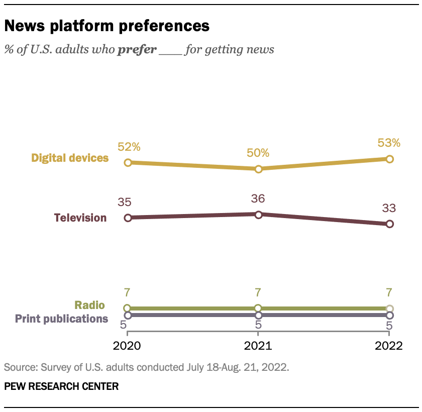 News platform preferences