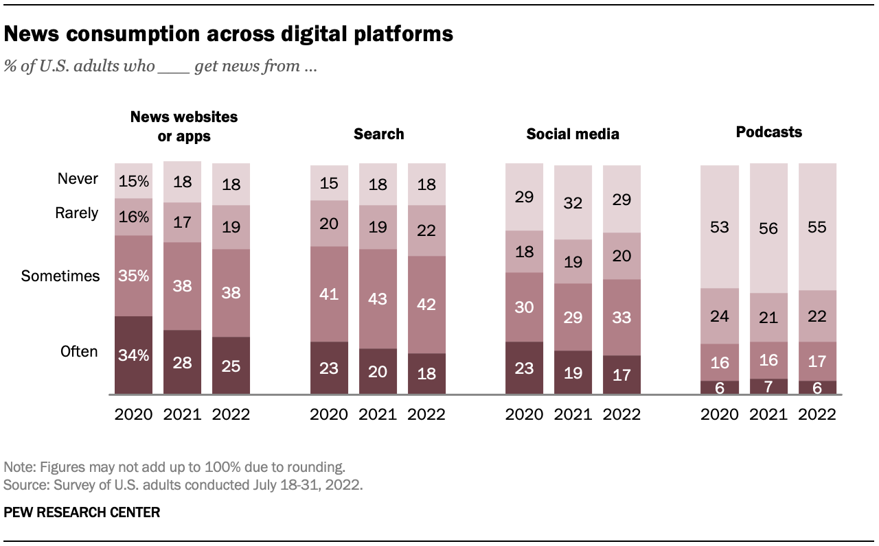 News consumption across digital platforms