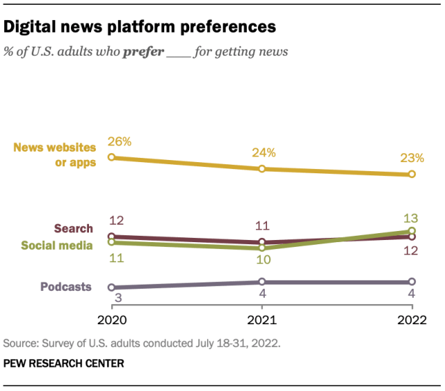 Pew Social Media and News Fact Sheet : TikTok, une source d’information ...