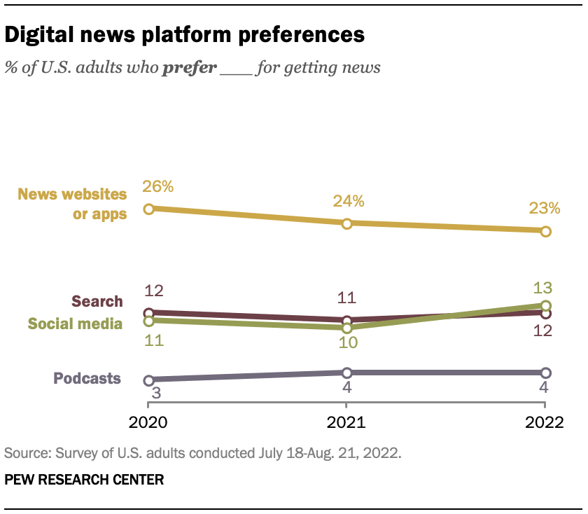 Digital news platform preferences