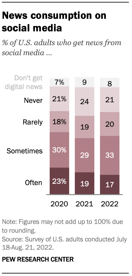 News consumption on social media