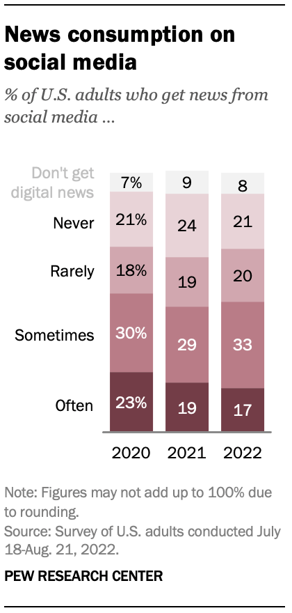 Social Media and News Fact Sheet | Pew Research Center