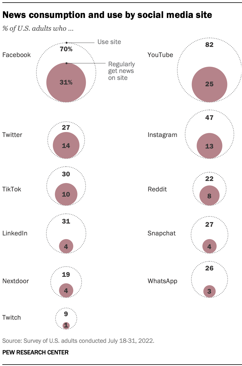 News consumption and use by social media site