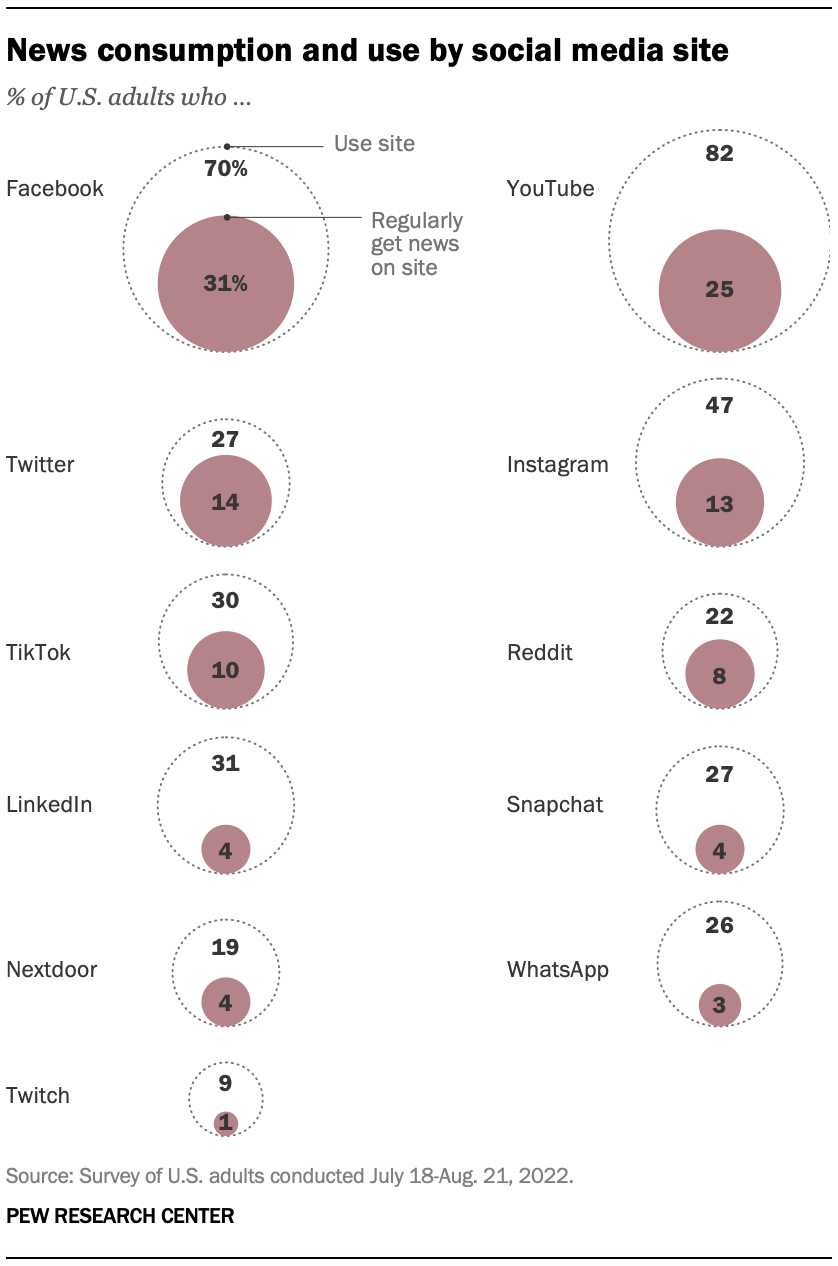 News consumption and use by social media site